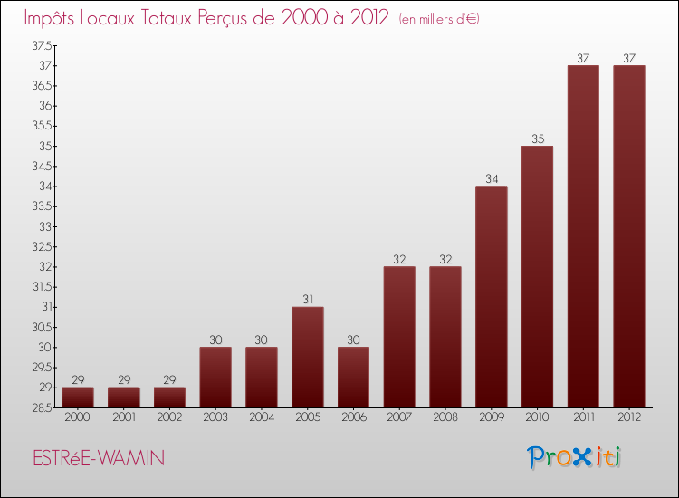 Evolution des Impôts Locaux pour la commune de ESTRéE-WAMIN de 2000 à 2012 Evolution des Impôts Locaux pour ESTRéE-WAMIN de 2000 à 2012
