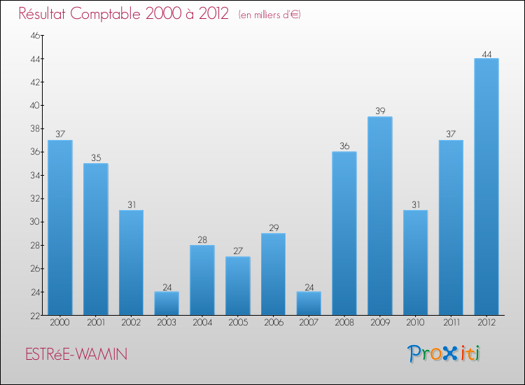 Evolution du résultat comptable pour la commune de ESTRéE-WAMIN de 2000 à 2012 Evolution du résultat comptable pour ESTRéE-WAMIN de 2000 à 2012