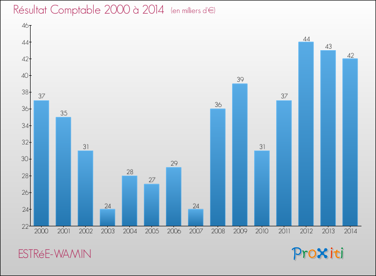 Evolution du résultat comptable pour la commune de ESTRéE-WAMIN de 2000 à 2014 Evolution du résultat comptable pour ESTRéE-WAMIN de 2000 à 2014