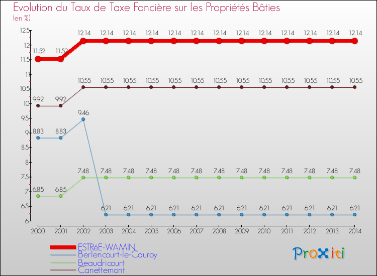 Evolution du taux de la taxe foncière sur le bati pour ESTRéE-WAMIN et les communes proches de 2000 à 2014 Comparaison des taux de taxe foncière sur le bati pour ESTRéE-WAMIN et les communes voisines de 2000 à 2014