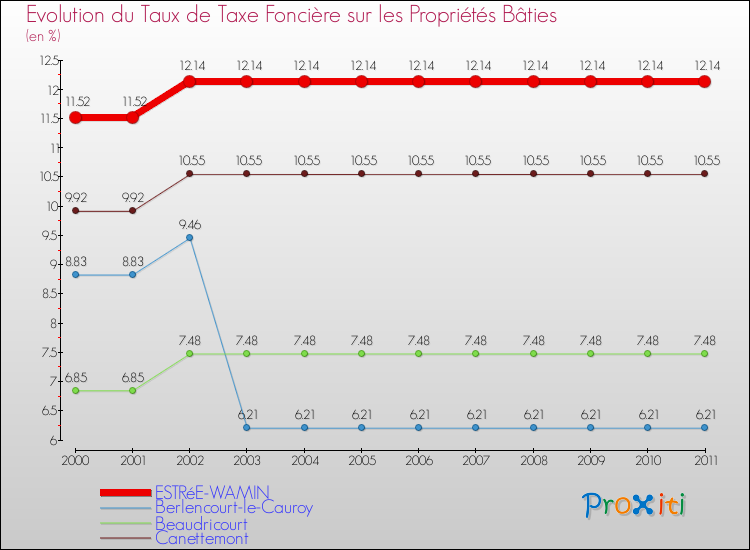 Evolution du taux de la taxe foncière sur le bati pour ESTRéE-WAMIN et les communes proches Comparaison des taux de taxe foncière sur le bati pour ESTRéE-WAMIN et les communes voisines