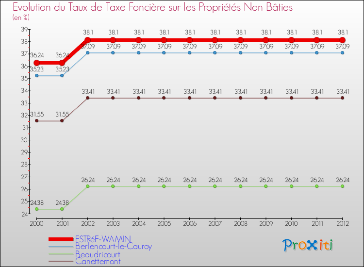 Evolution du taux de la taxe foncière sur les immeubles et terrains non batis pour ESTRéE-WAMIN et les communes proches de 2000 à 2012 Comparaison des taux de la taxe foncière sur les immeubles et terrains non batis pour ESTRéE-WAMIN et les communes voisines de 2000 à 2012