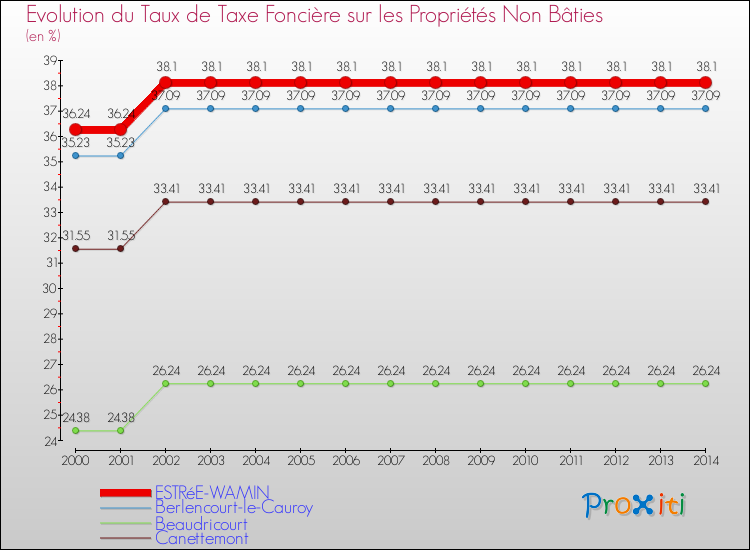Evolution du taux de la taxe foncière sur les immeubles et terrains non batis pour ESTRéE-WAMIN et les communes proches de 2000 à 2014 Comparaison des taux de la taxe foncière sur les immeubles et terrains non batis pour ESTRéE-WAMIN et les communes voisines de 2000 à 2014