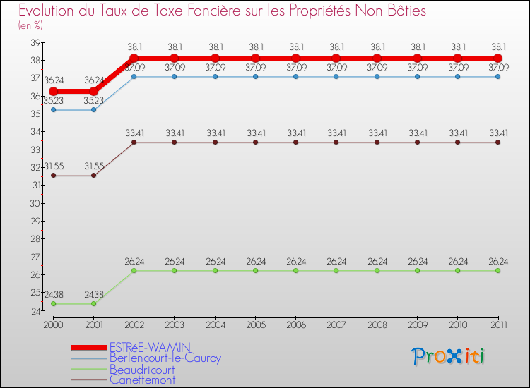 Evolution du taux de la taxe foncière sur les immeubles et terrains non batis pour ESTRéE-WAMIN et les communes proches Comparaison des taux de la taxe foncière sur les immeubles et terrains non batis pour ESTRéE-WAMIN et les communes voisines