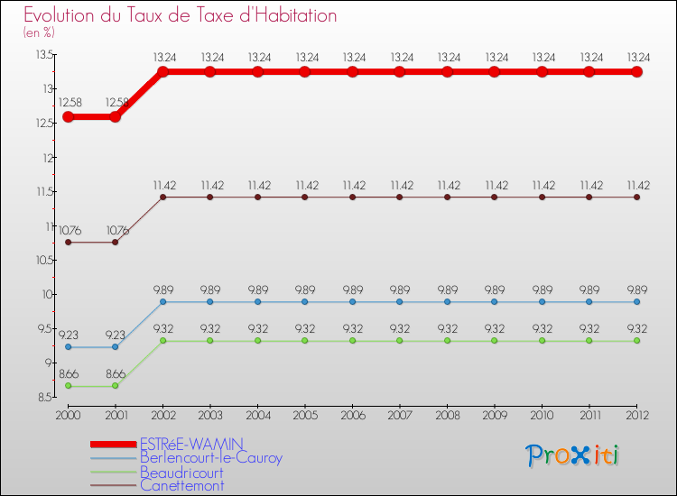 Evolution du taux de la taxe d'habitation pour ESTRéE-WAMIN et les communes proches Comparaison des taux de la taxe d'habitation pour ESTRéE-WAMIN et les communes voisines