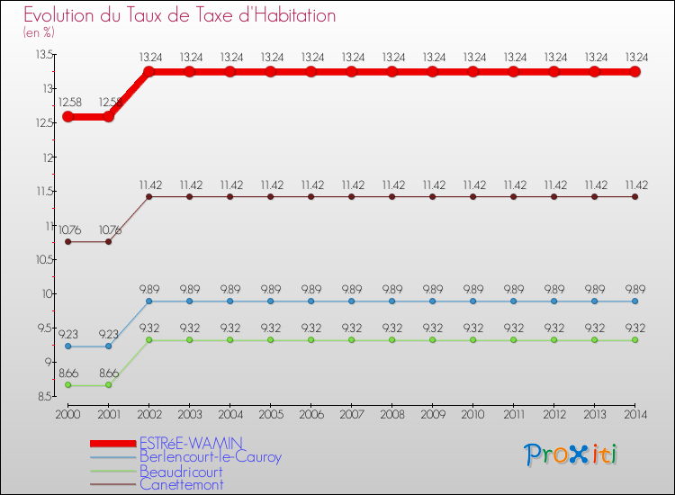 Evolution du taux de la taxe d'habitation pour ESTRéE-WAMIN et les communes proches de 2000 à 2014 Comparaison des taux de la taxe d'habitation pour ESTRéE-WAMIN et les communes voisines de 2000 à 2014