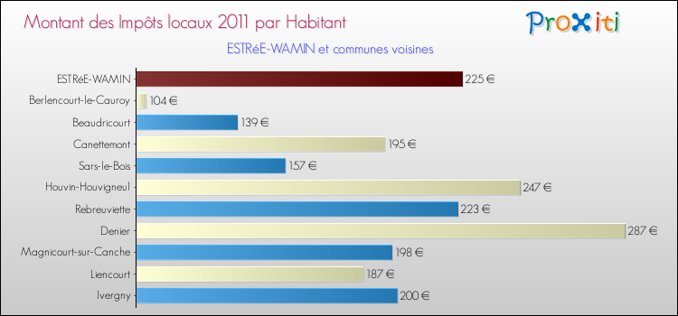 Montant des impôts locaux par Habitant pour ESTRéE-WAMIN et les communes proches Comparaison des impôts locaux par habitant pour ESTRéE-WAMIN et les communes voisines