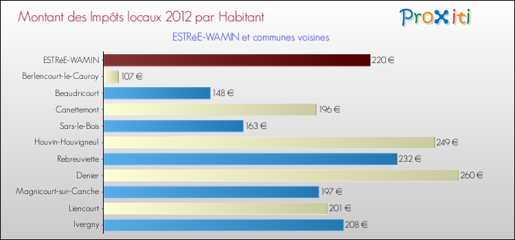 Montant des impôts locaux par Habitant pour ESTRéE-WAMIN et les communes proches Comparaison des impôts locaux par habitant pour ESTRéE-WAMIN et les communes voisines