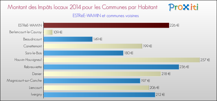 Montant des impôts locaux par Habitant pour ESTRéE-WAMIN et les communes proches en 2014 Comparaison des impôts locaux par habitant pour ESTRéE-WAMIN et les communes voisines en 2014
