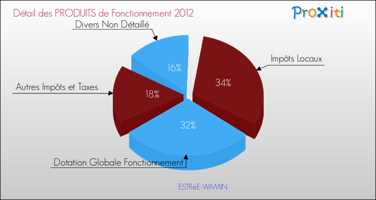 Décomposition du Budget de Fonctionnement 2012 de la commune de ESTRéE-WAMIN Budget de Fonctionnement 2012 pour la commune de ESTRéE-WAMIN