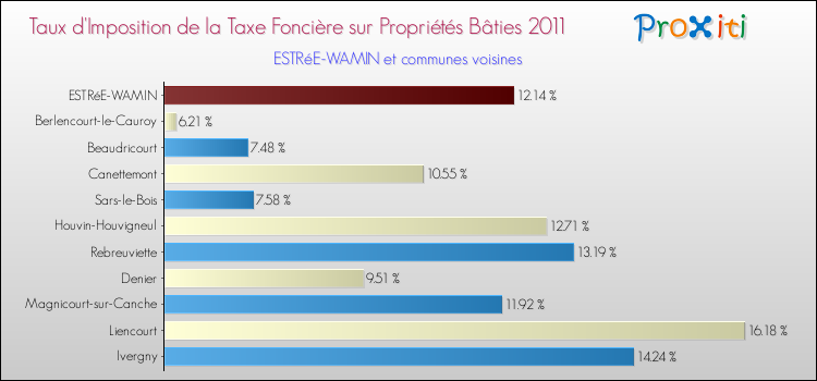 Taux d'imposition de la taxe foncière sur le bati 2011 pour ESTRéE-WAMIN et les communes proches Comparaison des taux d'imposition de la taxe foncière sur le bati 2011 pour ESTRéE-WAMIN et les communes voisines