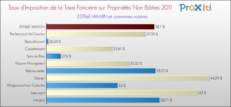 Taux d'imposition de la taxe foncière sur les immeubles et terrains non batis 2011 pour ESTRéE-WAMIN et les communes proches Comparaison des taux d'imposition de la taxe foncière sur les immeubles et terrains non batis 2011 pour ESTRéE-WAMIN et les communes voisines