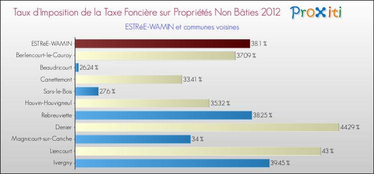 Taux d'imposition de la taxe foncière sur les immeubles et terrains non batis 2012 pour ESTRéE-WAMIN et les communes proches Comparaison des taux d'imposition de la taxe foncière sur les immeubles et terrains non batis 2012 pour ESTRéE-WAMIN et les communes voisines
