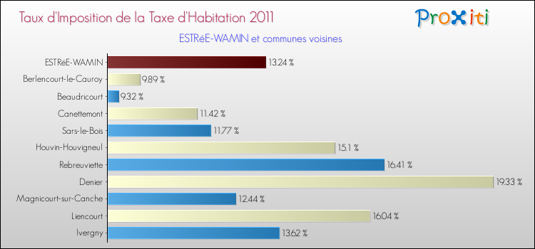 Taux d'imposition de la taxe d'habitation 2011 pour ESTRéE-WAMIN et les communes proches Comparaison des taux d'imposition de la taxe d'habitation 2011 pour ESTRéE-WAMIN et les communes voisines