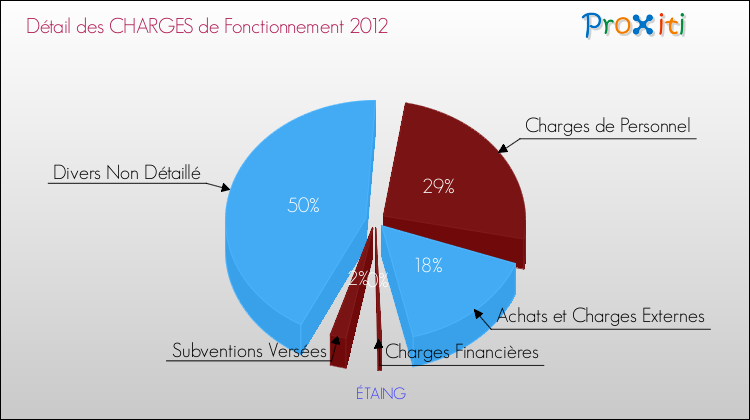 Décomposition des Charges de Fonctionnement 2012 de la commune de ÉTAING Charges de Fonctionnement 2012 pour la commune de ÉTAING