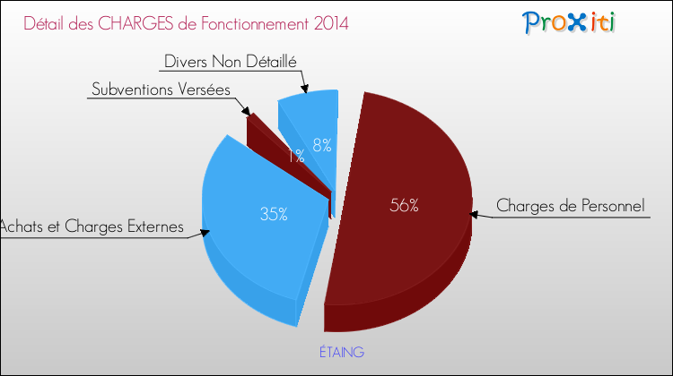 Décomposition des Charges de Fonctionnement 2014 de la commune de ÉTAING Charges de Fonctionnement 2014 pour la commune de ÉTAING