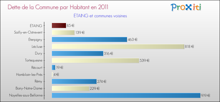 Dette par habitant de la commune en 2011 pour ÉTAING et les communes proches Comparaison de la dette par habitant de la commune en 2011 pour ÉTAING et les communes voisines