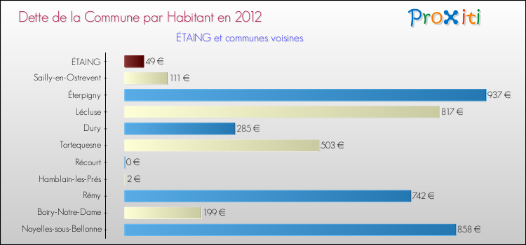 Dette par habitant de la commune en 2012 pour ÉTAING et les communes proches Comparaison de la dette par habitant de la commune en 2012 pour ÉTAING et les communes voisines