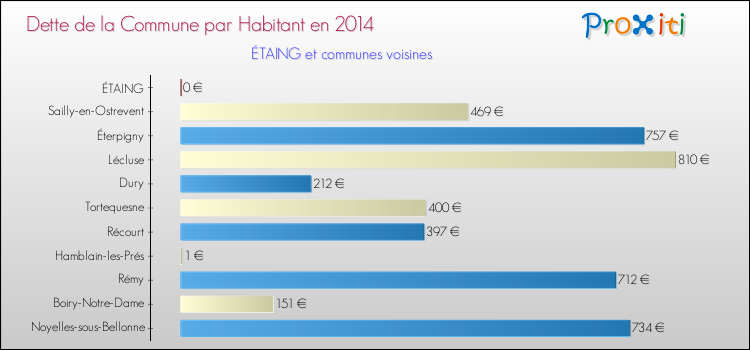 Dette par habitant de la commune en 2014 pour ÉTAING et les communes proches Comparaison de la dette par habitant de la commune en 2014 pour ÉTAING et les communes voisines