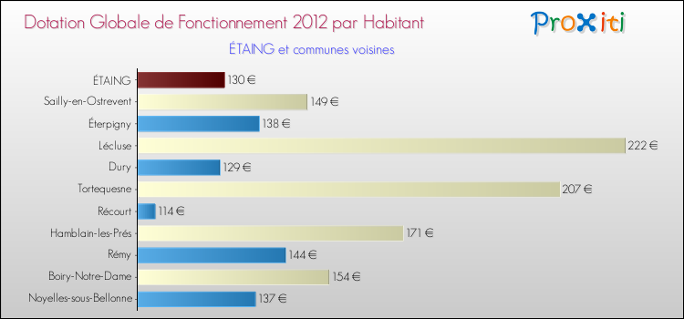 Montant des dotations globales de fonctionnement DGF par Habitant pour ÉTAING et les communes proches Comparaison des des dotations globales de fonctionnement DGF par habitant pour ÉTAING et les communes voisines