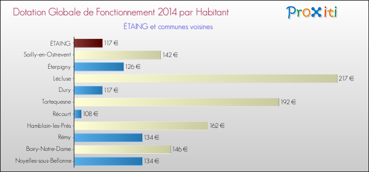 Montant des dotations globales de fonctionnement DGF par Habitant pour ÉTAING et les communes proches en 2014. Comparaison des des dotations globales de fonctionnement DGF par habitant pour ÉTAING et les communes voisines en 2014.