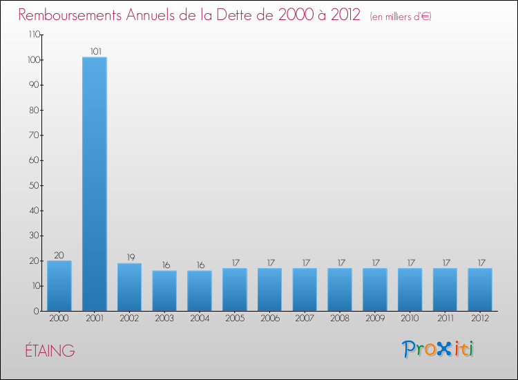 Evolution de l'annuité de la dette pour la commune de ÉTAING de 2000 à 2012 Annuités de la dette pour ÉTAING de 2000 à 2012