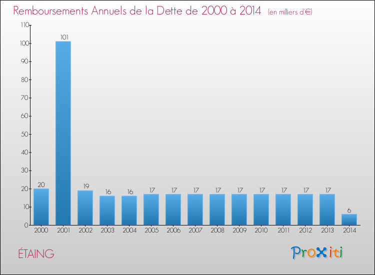 Evolution de l'annuité de la dette pour la commune de ÉTAING de 2000 à 2014 Annuités de la dette pour ÉTAING de 2000 à 2014