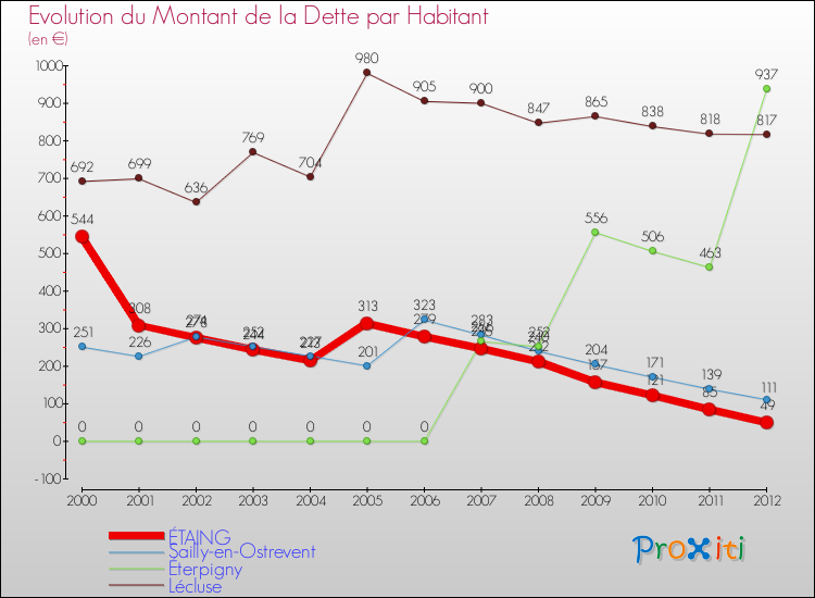 Evolution de la dette par habitant pour la commune de ÉTAING et les communes proches de 2000 à 2012 Comparaison de la dette par habitant pour ÉTAING et les communes voisines de 2000 à 2012