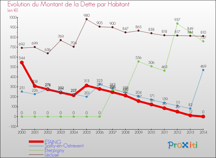 Evolution de la dette par habitant pour la commune de ÉTAING et les communes proches de 2000 à 2014 Comparaison de la dette par habitant pour ÉTAING et les communes voisines de 2000 à 2014