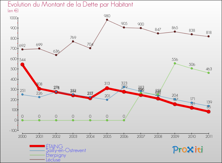 Evolution de la dette par habitant pour la commune de ÉTAING et les communes proches Comparaison de la dette par habitant pour ÉTAING et les communes voisines