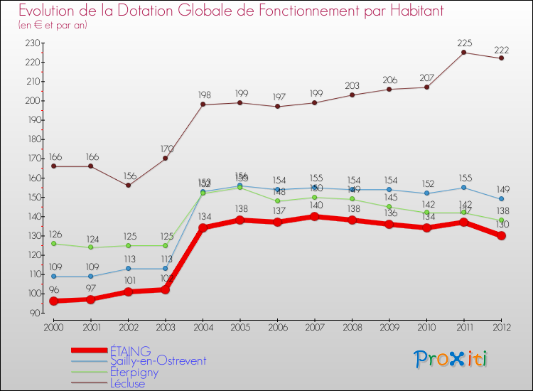 Evolution et montant de la dotation globale de fonctionnement par Habitant pour ÉTAING et les communes proches Comparaison des dotations globales de fonctionnement par habitant pour ÉTAING et les communes voisines