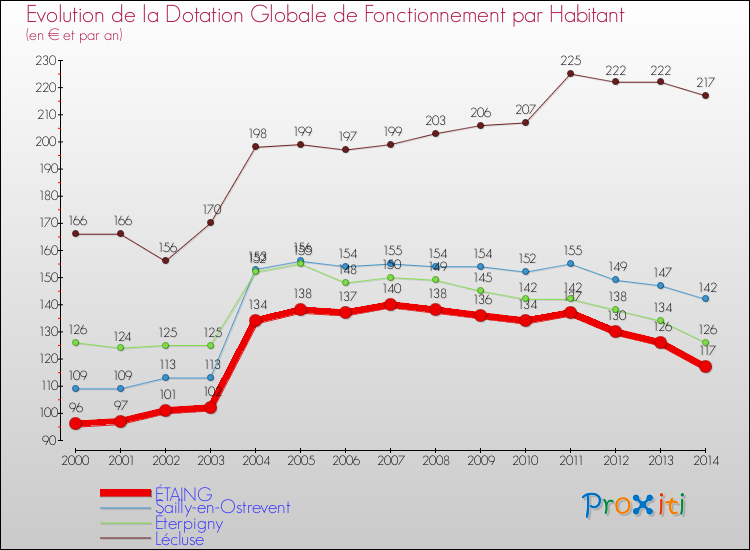 Evolution et montant de la dotation globale de fonctionnement par Habitant pour ÉTAING et les communes proches de 2000 à 2014. Comparaison des dotations globales de fonctionnement par habitant pour ÉTAING et les communes voisines de 2000 à 2014.