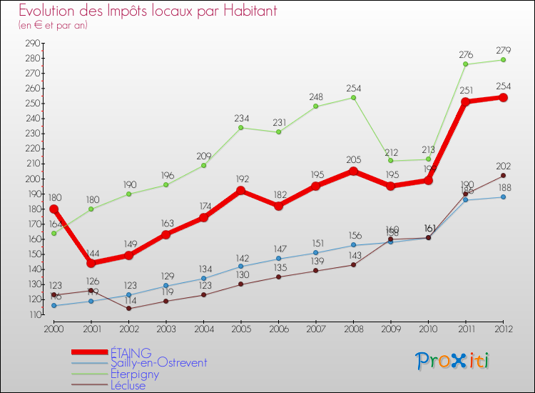 Evolution et montant des impôts locaux par Habitant pour ÉTAING et les communes proches Comparaison des impôts locaux par habitant pour ÉTAING et les communes voisines