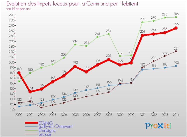 Evolution et montant des impôts locaux par Habitant pour ÉTAING et les communes proches de 2000 à 2014 Comparaison des impôts locaux par habitant pour ÉTAING et les communes voisines de 2000 à 2014