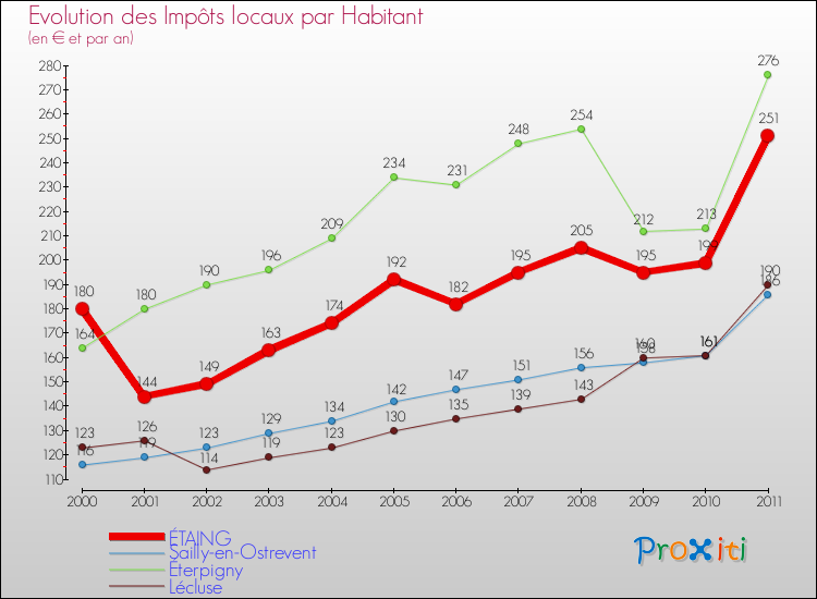 Evolution et montant des impôts locaux par Habitant pour ÉTAING et les communes proches Comparaison des impôts locaux par habitant pour ÉTAING et les communes voisines