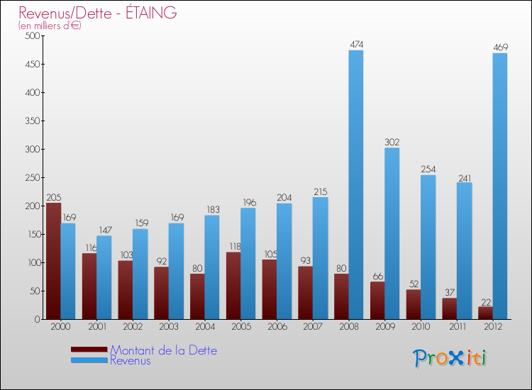 Evolution comparée de la dette et des revenus pour la commune de ÉTAING de 2000 à 2012 Comparaison de la dette et des revenus pour ÉTAING de 2000 à 2012