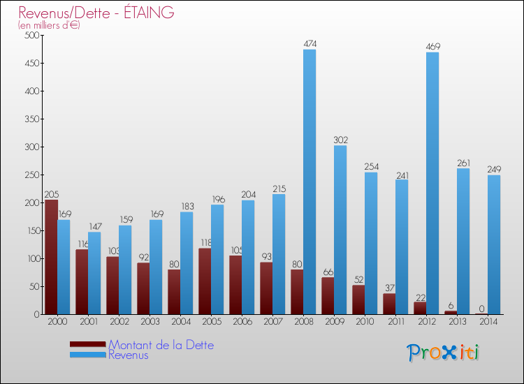 Evolution comparée de la dette et des revenus pour la commune de ÉTAING de 2000 à 2014 Comparaison de la dette et des revenus pour ÉTAING de 2000 à 2014