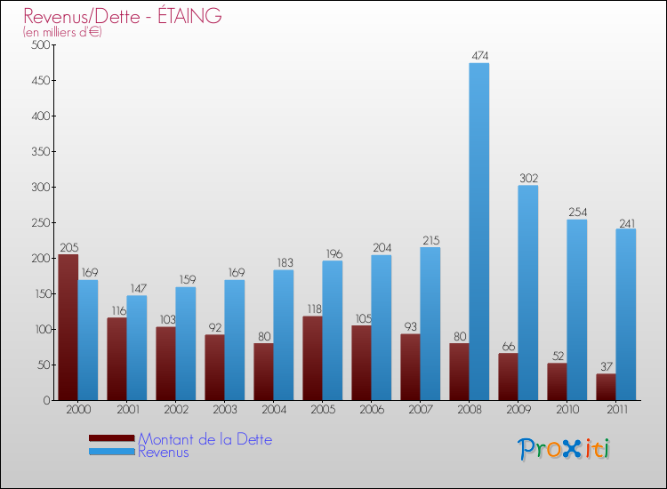 Evolution comparée de la dette et des revenus pour la commune de ÉTAING de 2000 à 2011 Comparaison de la dette et des revenus pour ÉTAING de 2000 à 2011