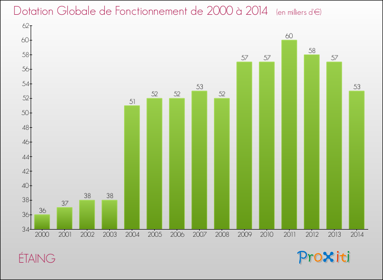 Evolution du montant de la Dotation Globale de Fonctionnement pour la commune de ÉTAING de 2000 à 2014 Evolution du montant de la Dotation Globale de Fonctionnement pour ÉTAING de 2000 à 2014