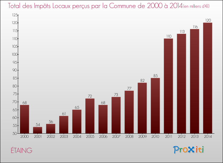 Evolution des Impôts Locaux pour la commune de ÉTAING de 2000 à 2014 Evolution des Impôts Locaux pour ÉTAING de 2000 à 2014