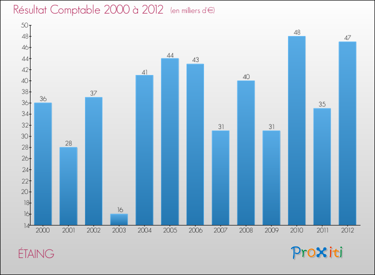 Evolution du résultat comptable pour la commune de ÉTAING de 2000 à 2012 Evolution du résultat comptable pour ÉTAING de 2000 à 2012