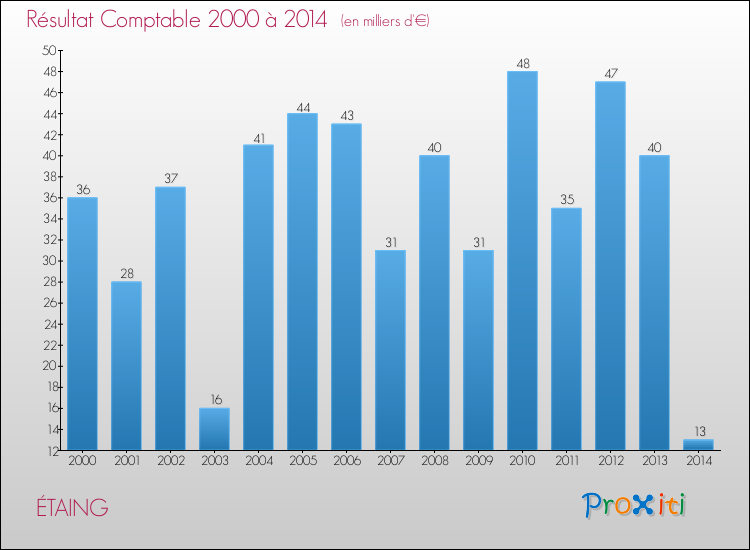 Evolution du résultat comptable pour la commune de ÉTAING de 2000 à 2014 Evolution du résultat comptable pour ÉTAING de 2000 à 2014