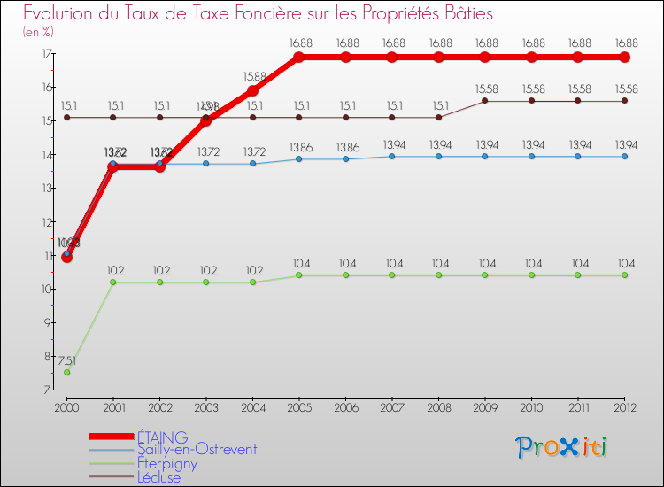Evolution du taux de la taxe foncière sur le bati pour ÉTAING et les communes proches de 2000 à 2012 Comparaison des taux de taxe foncière sur le bati pour ÉTAING et les communes voisines de 2000 à 2012