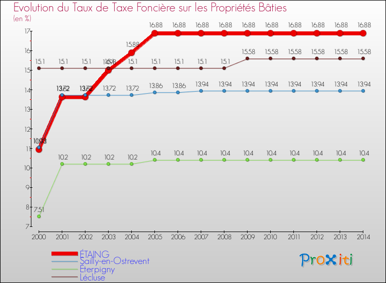 Evolution du taux de la taxe foncière sur le bati pour ÉTAING et les communes proches de 2000 à 2014 Comparaison des taux de taxe foncière sur le bati pour ÉTAING et les communes voisines de 2000 à 2014