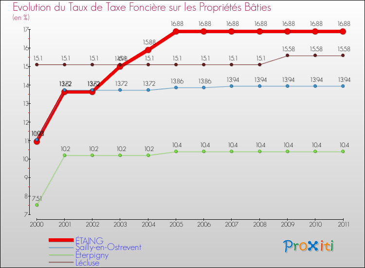 Evolution du taux de la taxe foncière sur le bati pour ÉTAING et les communes proches Comparaison des taux de taxe foncière sur le bati pour ÉTAING et les communes voisines