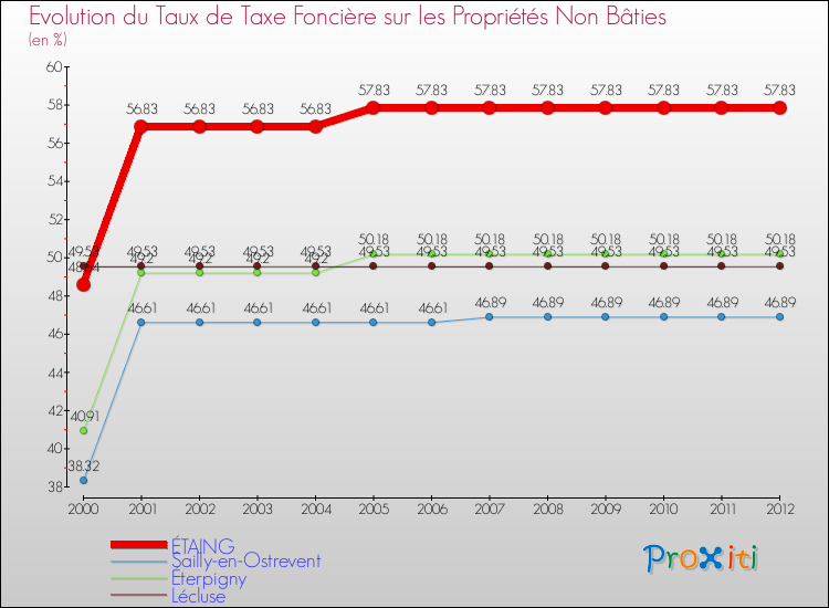 Evolution du taux de la taxe foncière sur les immeubles et terrains non batis pour ÉTAING et les communes proches de 2000 à 2012 Comparaison des taux de la taxe foncière sur les immeubles et terrains non batis pour ÉTAING et les communes voisines de 2000 à 2012