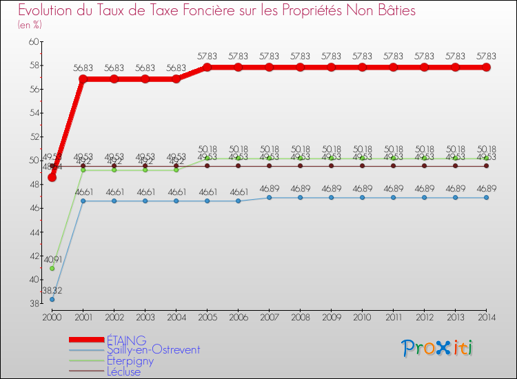 Evolution du taux de la taxe foncière sur les immeubles et terrains non batis pour ÉTAING et les communes proches de 2000 à 2014 Comparaison des taux de la taxe foncière sur les immeubles et terrains non batis pour ÉTAING et les communes voisines de 2000 à 2014