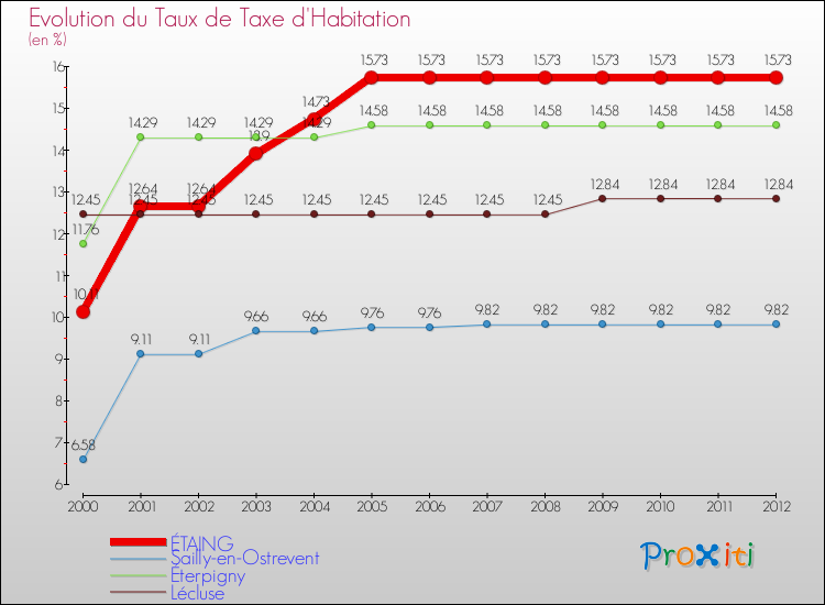 Evolution du taux de la taxe d'habitation pour ÉTAING et les communes proches Comparaison des taux de la taxe d'habitation pour ÉTAING et les communes voisines