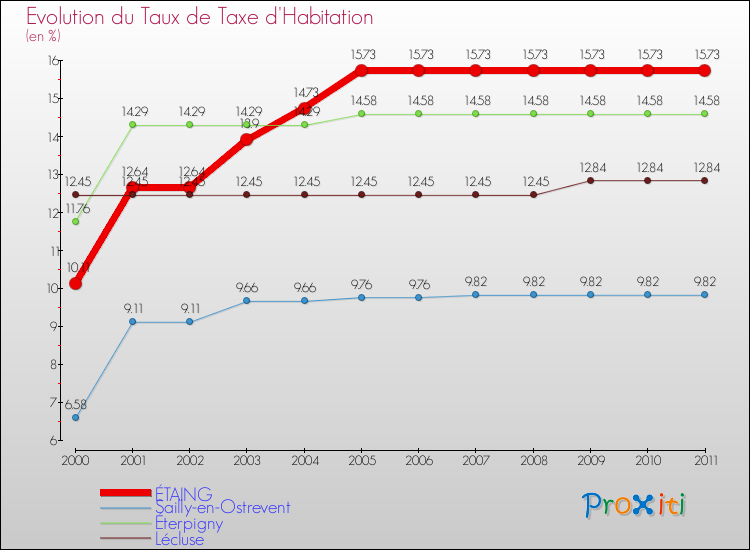 Evolution du taux de la taxe d'habitation pour ÉTAING et les communes proches Comparaison des taux de la taxe d'habitation pour ÉTAING et les communes voisines
