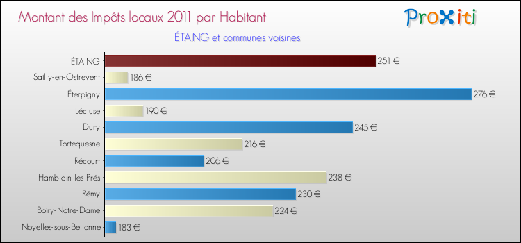 Montant des impôts locaux par Habitant pour ÉTAING et les communes proches Comparaison des impôts locaux par habitant pour ÉTAING et les communes voisines